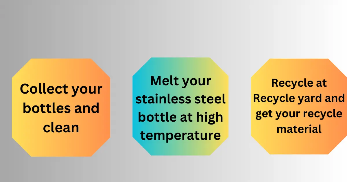 recycling process